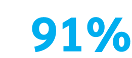 91%