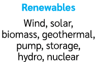 Renewables Wind, solar, biomass, geothermal, pump, storage, hydro, nuclear